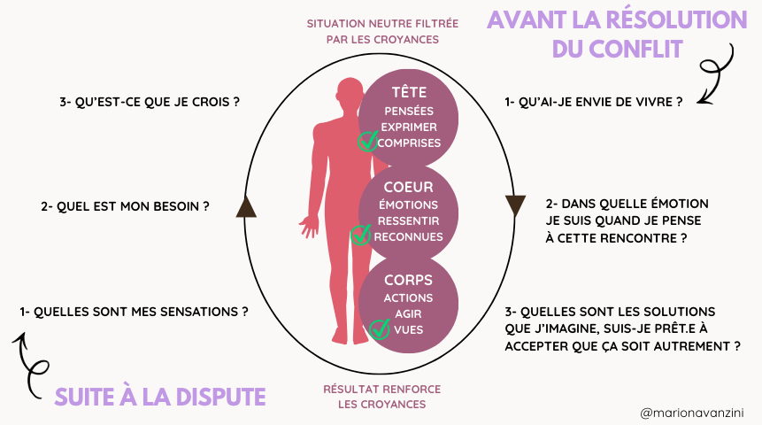 Positionnement Corps-Coeur-Tête pour une communication non violente
